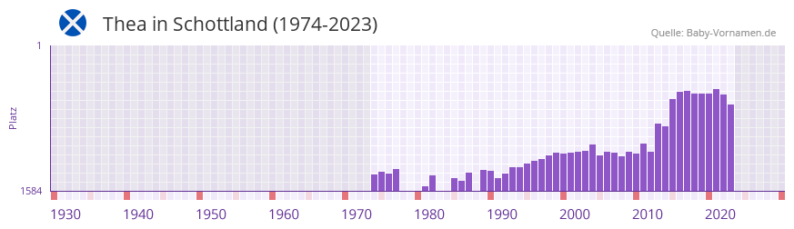 Thea in der Vornamen-Hitliste von Schottland (1974-2023)