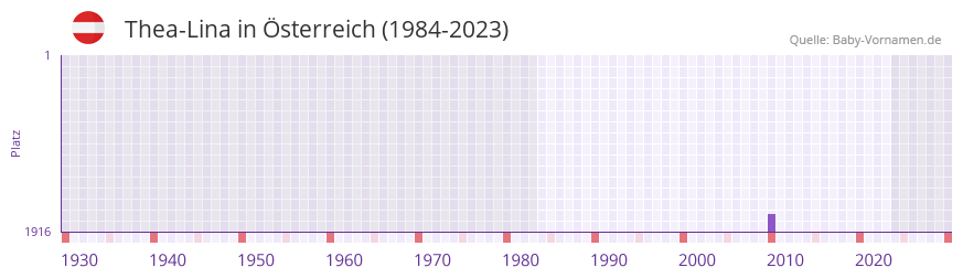 Thea-Lina in der Vornamen-Hitliste von Österreich (1984-2023) Thea-Lina in der Vornamen-Hitliste von Österreich (1984-2023)