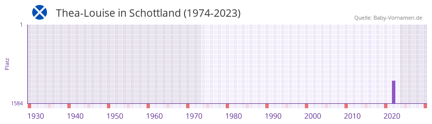 Thea-Louise in der Vornamen-Hitliste von Schottland (1974-2023) Thea-Louise in der Vornamen-Hitliste von Schottland (1974-2023)