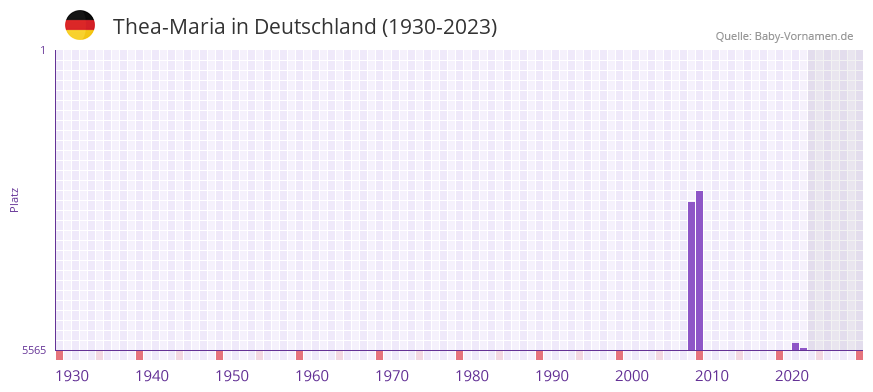 Thea-Maria in der Vornamen-Hitliste von Deutschland (1930-2023) Thea-Maria in der Vornamen-Hitliste von Deutschland (1930-2023)