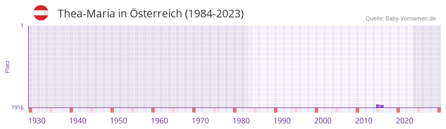 Thea-Maria in der Vornamen-Hitliste von Österreich (1984-2023) Thea-Maria in der Vornamen-Hitliste von Österreich (1984-2023)