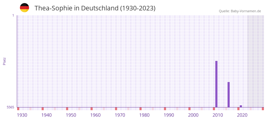 Thea-Sophie in der Vornamen-Hitliste von Deutschland (1930-2023) Thea-Sophie in der Vornamen-Hitliste von Deutschland (1930-2023)