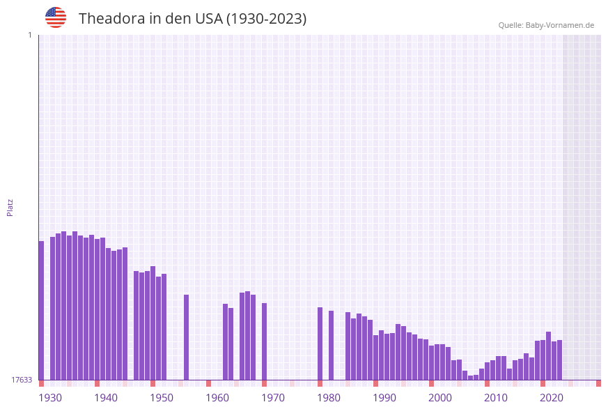 Theadora in der Vornamen-Hitliste von den USA (1930-2023)