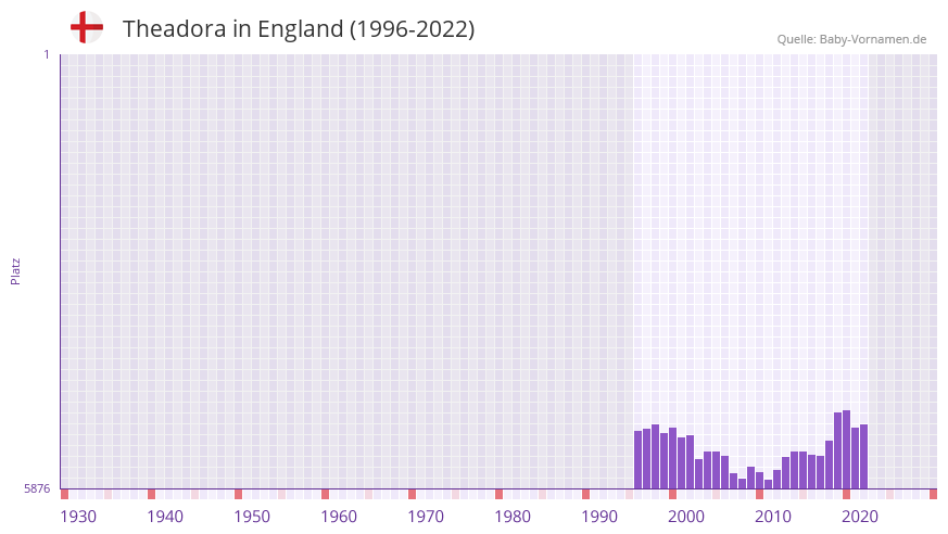 Theadora in der Vornamen-Hitliste von England (1996-2022)