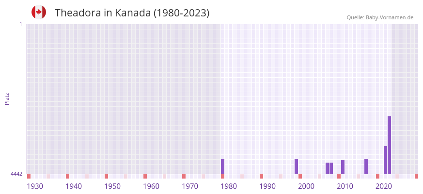 Theadora in der Vornamen-Hitliste von Kanada (1980-2023)