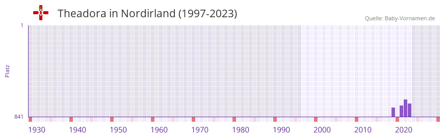 Theadora in der Vornamen-Hitliste von Nordirland (1997-2023)
