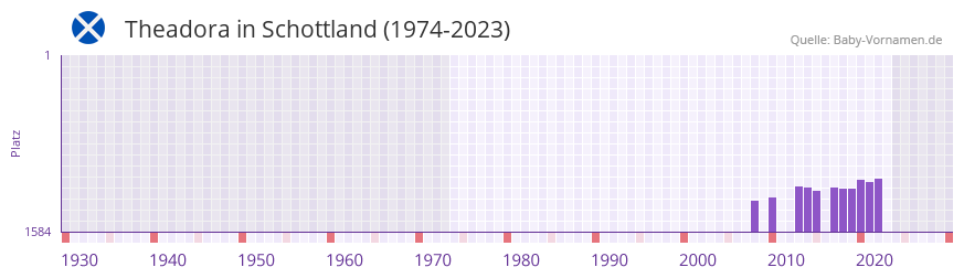 Theadora in der Vornamen-Hitliste von Schottland (1974-2023)