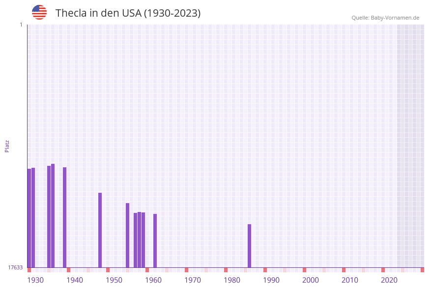 Thecla in der Vornamen-Hitliste von den USA (1930-2023)