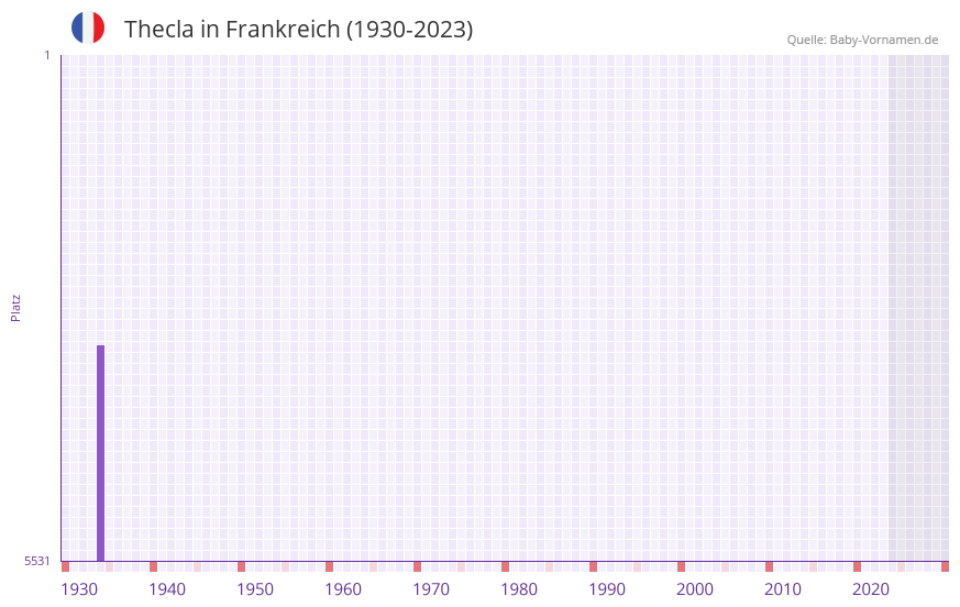 Thecla in der Vornamen-Hitliste von Frankreich (1930-2023)