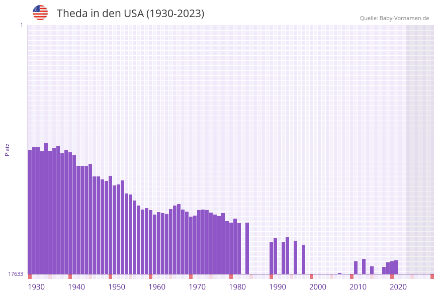 Theda in der Vornamen-Hitliste von den USA (1930-2023)