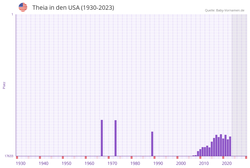 Theia in der Vornamen-Hitliste von den USA (1930-2023)