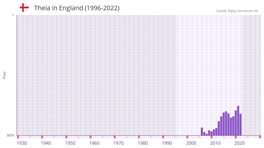 Theia in der Vornamen-Hitliste von England (1996-2022)