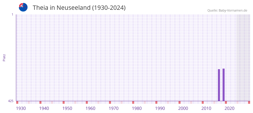 Theia in der Vornamen-Hitliste von Neuseeland (1930-2024)