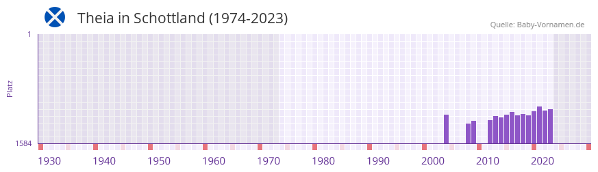 Theia in der Vornamen-Hitliste von Schottland (1974-2023)