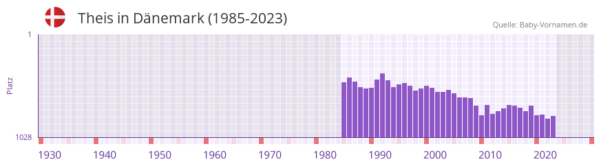 Theis in der Vornamen-Hitliste von Dnemark (1985-2023)