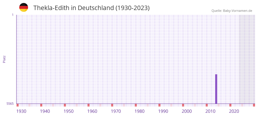 Thekla-Edith in der Vornamen-Hitliste von Deutschland (1930-2023) Thekla-Edith in der Vornamen-Hitliste von Deutschland (1930-2023)