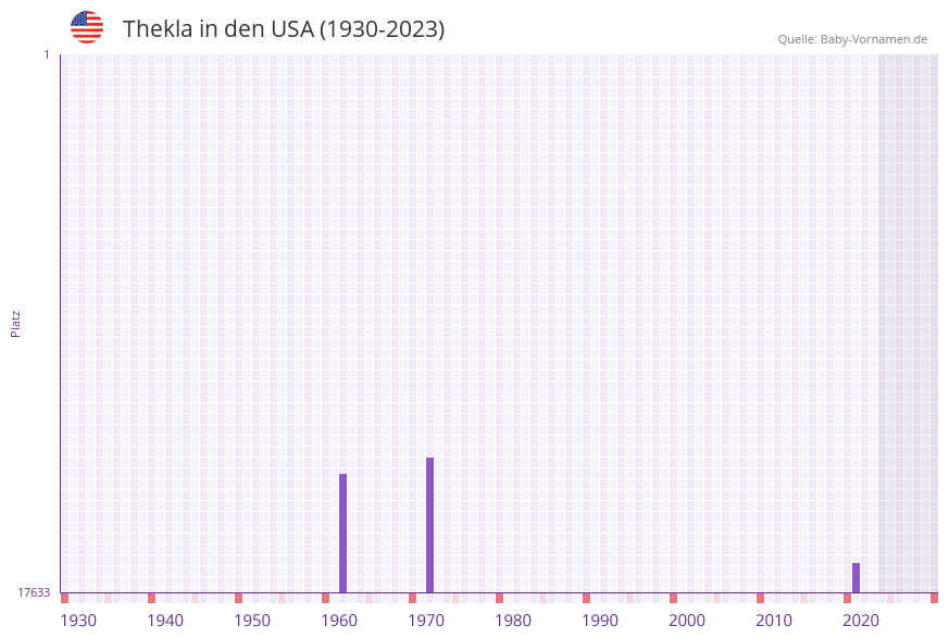 Thekla in der Vornamen-Hitliste von den USA (1930-2023)