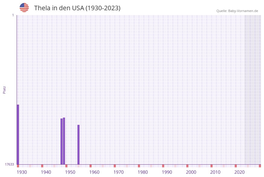 Thela in der Vornamen-Hitliste von den USA (1930-2023)