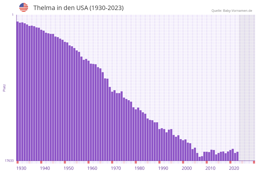 Thelma in der Vornamen-Hitliste von den USA (1930-2023)