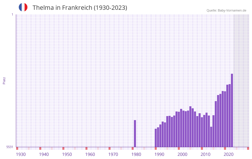 Thelma in der Vornamen-Hitliste von Frankreich (1930-2023)