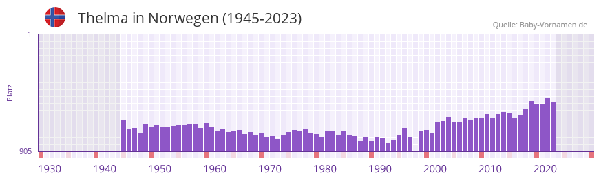 Thelma in der Vornamen-Hitliste von Norwegen (1945-2023)