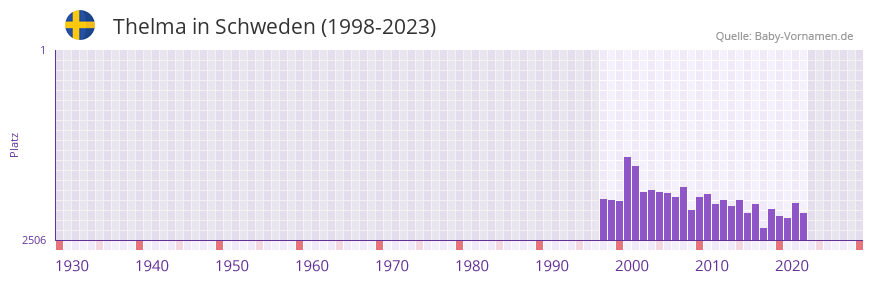 Thelma in der Vornamen-Hitliste von Schweden (1998-2023)