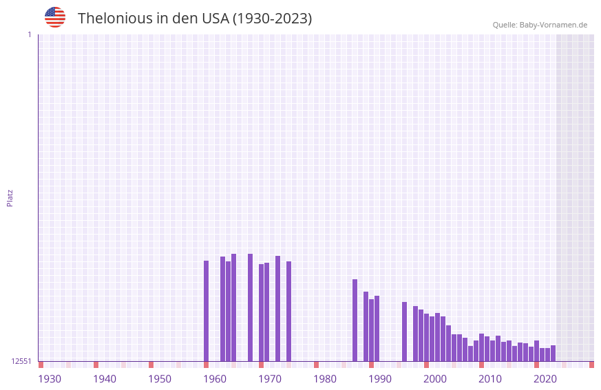 Thelonious in der Vornamen-Hitliste von den USA (1930-2023)