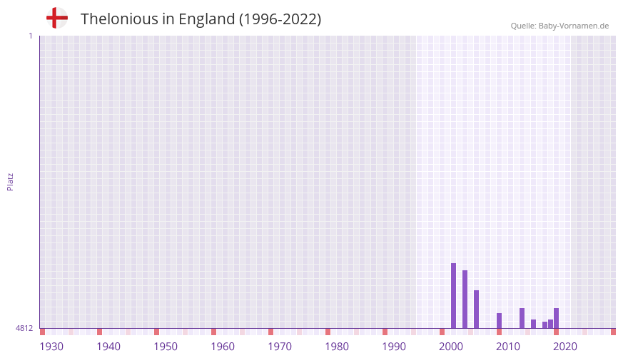 Thelonious in der Vornamen-Hitliste von England (1996-2022)