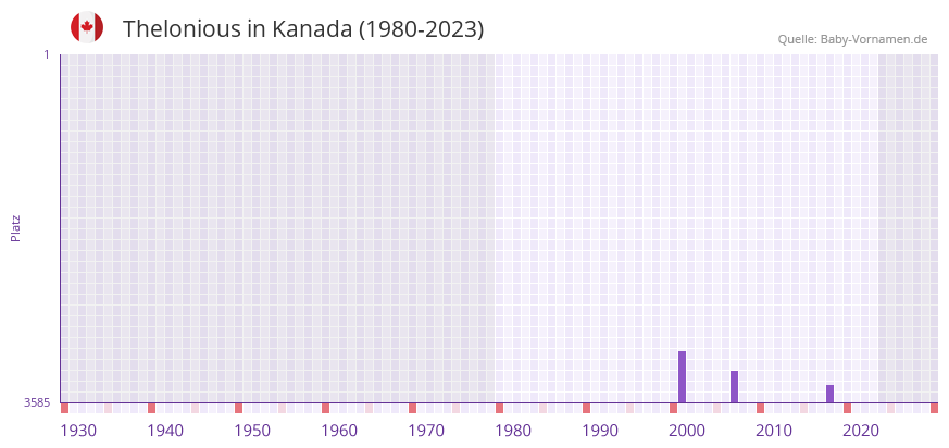 Thelonious in der Vornamen-Hitliste von Kanada (1980-2023)