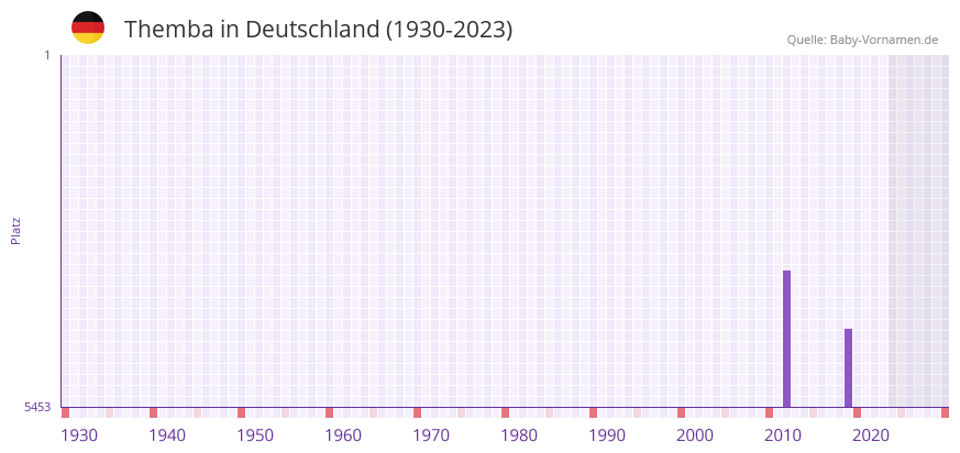 Themba in der Vornamen-Hitliste von Deutschland (1930-2023)