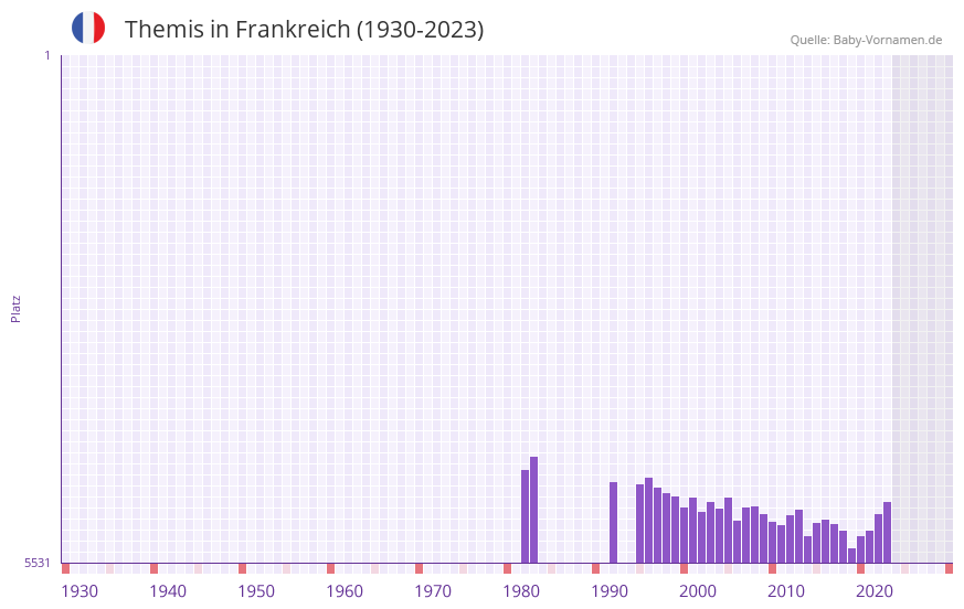 Themis in der Vornamen-Hitliste von Frankreich (1930-2023)
