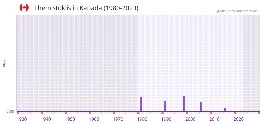 Themistoklis in der Vornamen-Hitliste von Kanada (1980-2023)