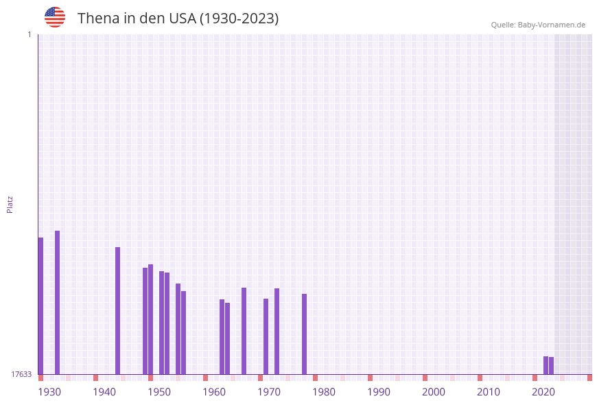 Thena in der Vornamen-Hitliste von den USA (1930-2023)
