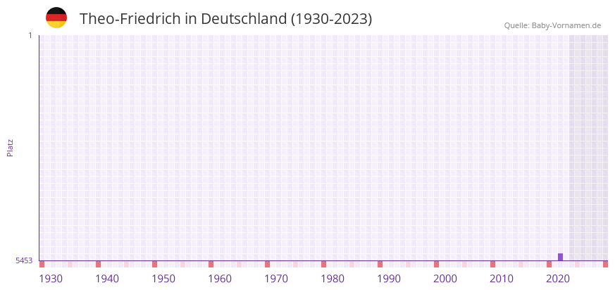 Theo-Friedrich in der Vornamen-Hitliste von Deutschland (1930-2023) Theo-Friedrich in der Vornamen-Hitliste von Deutschland (1930-2023)