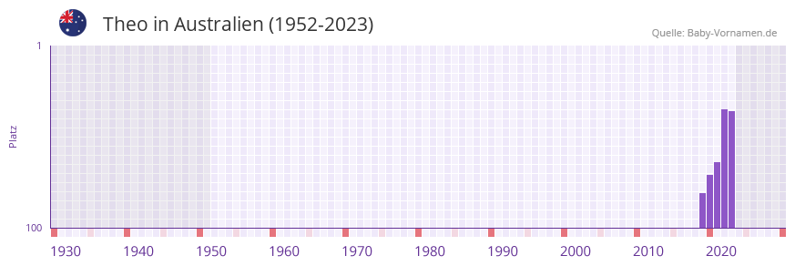 Theo in der Vornamen-Hitliste von Australien (1952-2023)