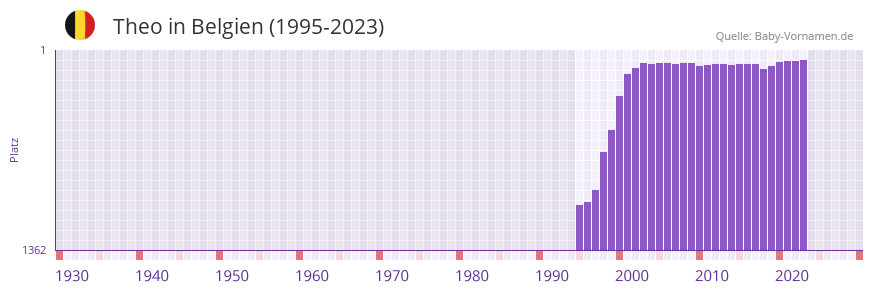 Theo in der Vornamen-Hitliste von Belgien (1995-2023)