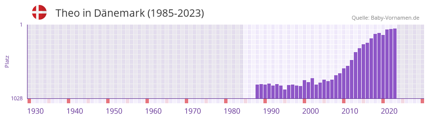 Theo in der Vornamen-Hitliste von Dnemark (1985-2023)