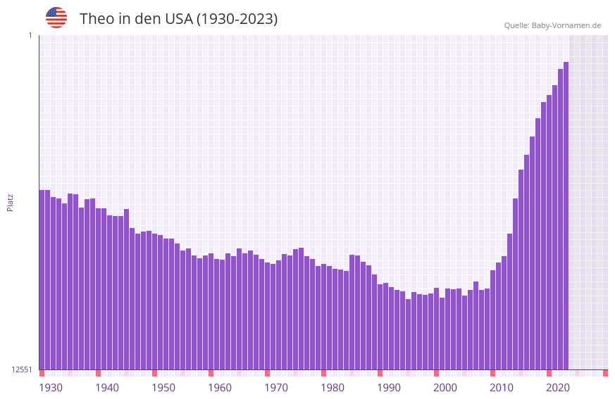 Theo in der Vornamen-Hitliste von den USA (1930-2023)