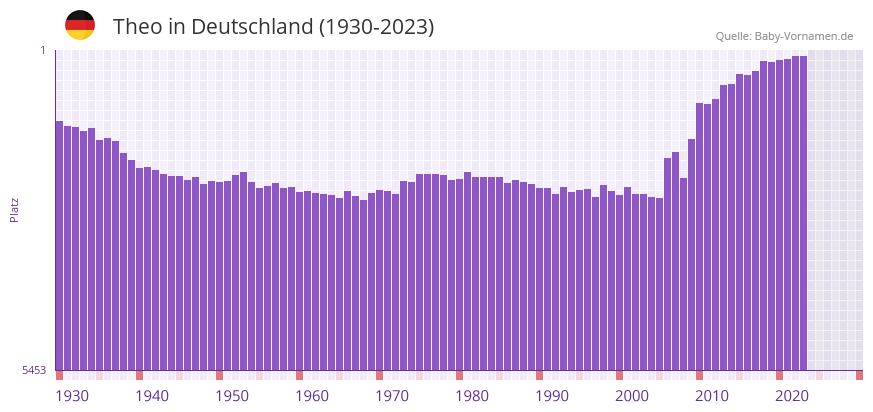 Theo in der Vornamen-Hitliste von Deutschland (1930-2023)