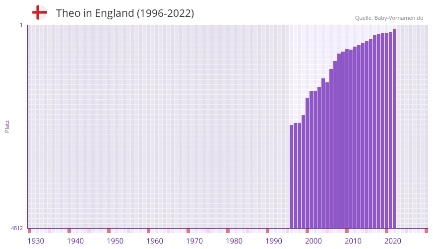 Theo in der Vornamen-Hitliste von England (1996-2022)