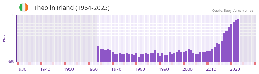 Theo in der Vornamen-Hitliste von Irland (1964-2023)