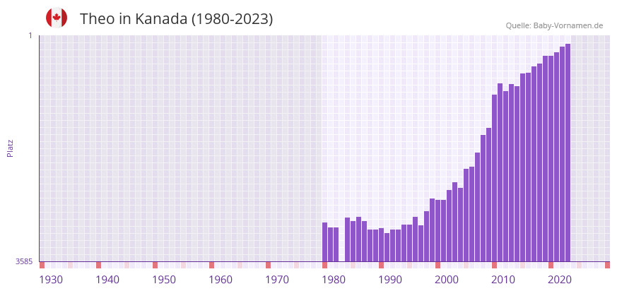 Theo in der Vornamen-Hitliste von Kanada (1980-2023)