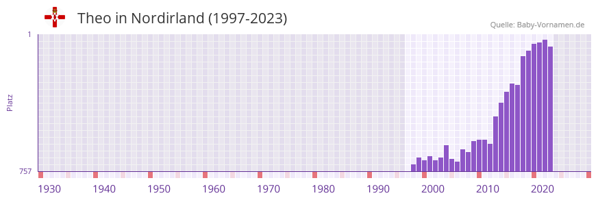 Theo in der Vornamen-Hitliste von Nordirland (1997-2023)