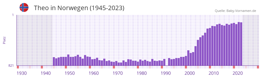 Theo in der Vornamen-Hitliste von Norwegen (1945-2023)