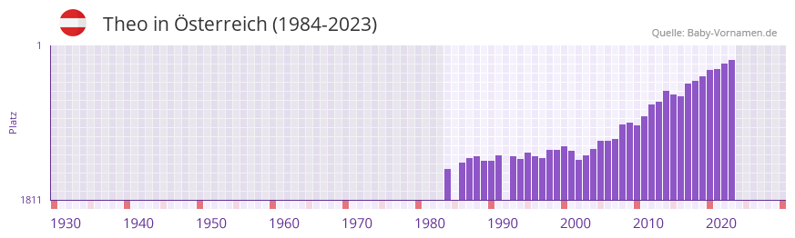 Theo in der Vornamen-Hitliste von sterreich (1984-2023)