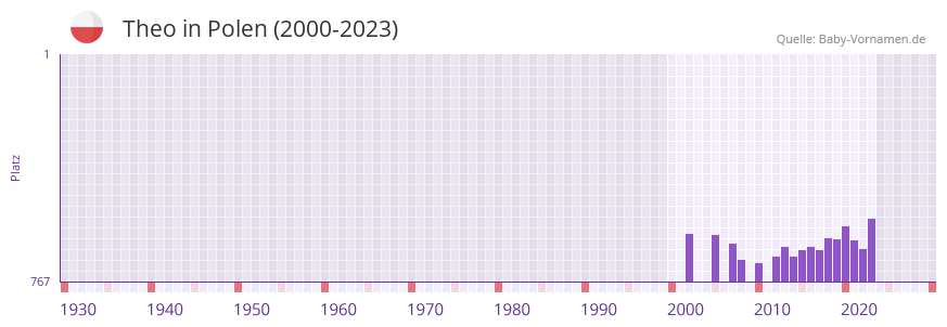 Theo in der Vornamen-Hitliste von Polen (2000-2023)
