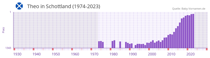 Theo in der Vornamen-Hitliste von Schottland (1974-2023)