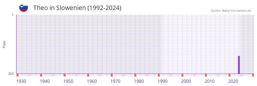 Theo in der Vornamen-Hitliste von Slowenien (1992-2024)