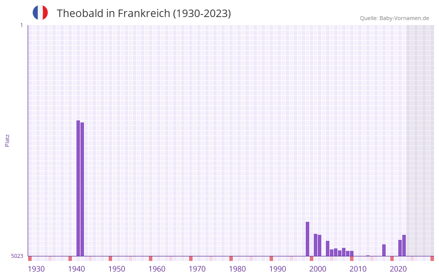 Theobald in der Vornamen-Hitliste von Frankreich (1930-2023)
