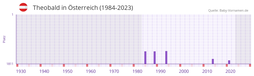 Theobald in der Vornamen-Hitliste von sterreich (1984-2023)